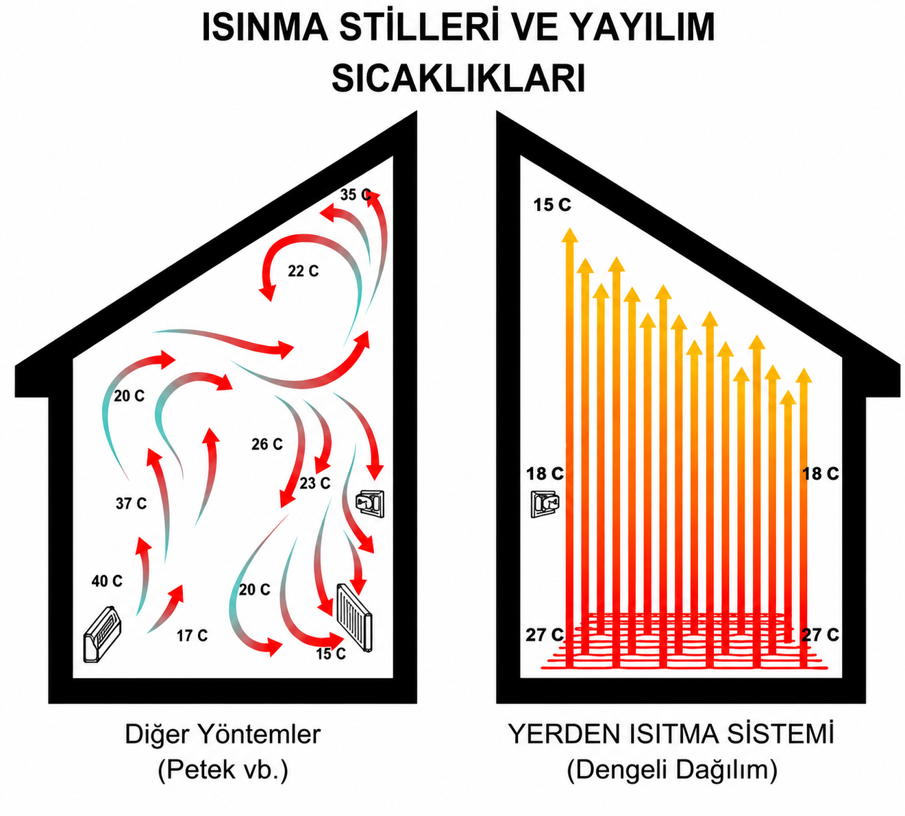 Isınma Stilleri ve Yayılım Sıcaklıkları